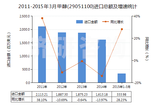 2011-2015年3月甲醇(29051100)進(jìn)口總額及增速統(tǒng)計(jì)